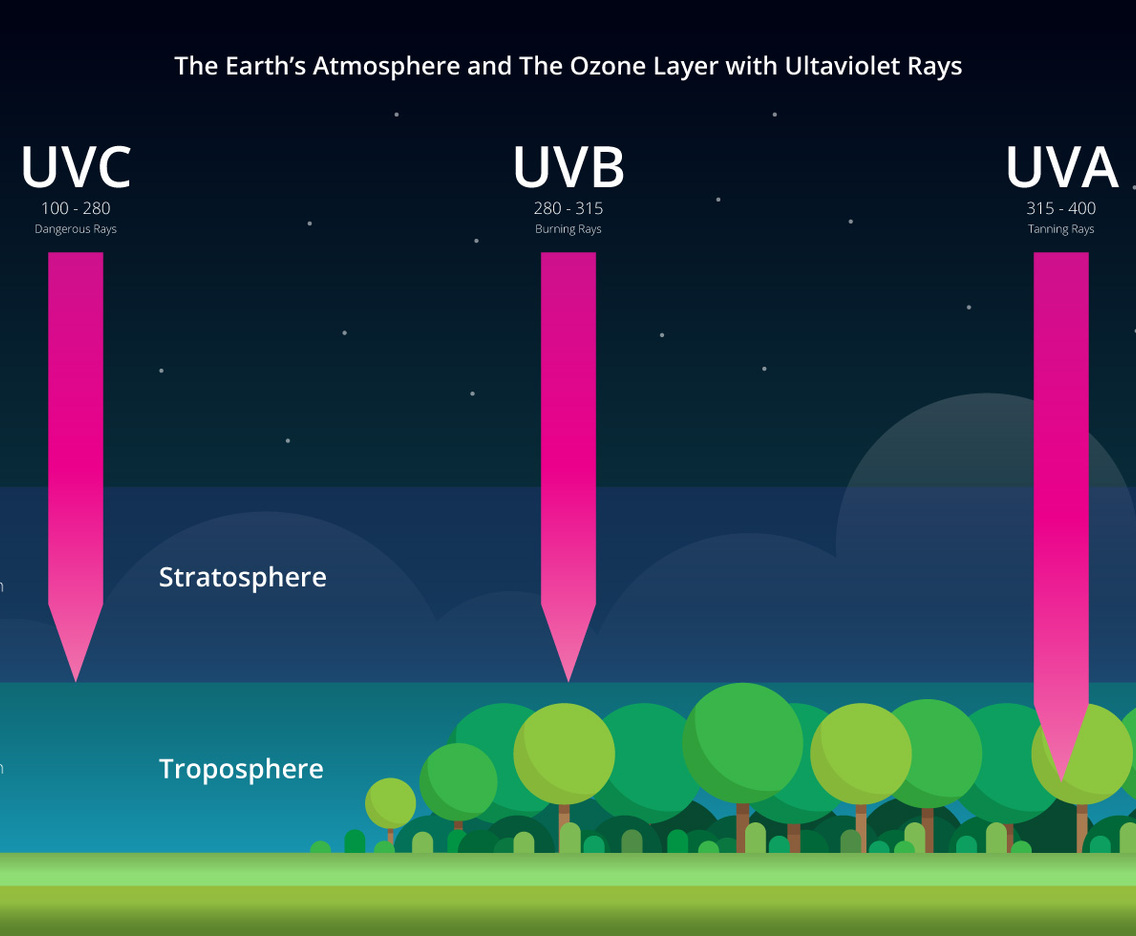 The Earth Atmosphere and Ultraviolet Rays Infographic