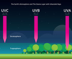 The Earth Atmosphere and Ultraviolet Rays Infographic