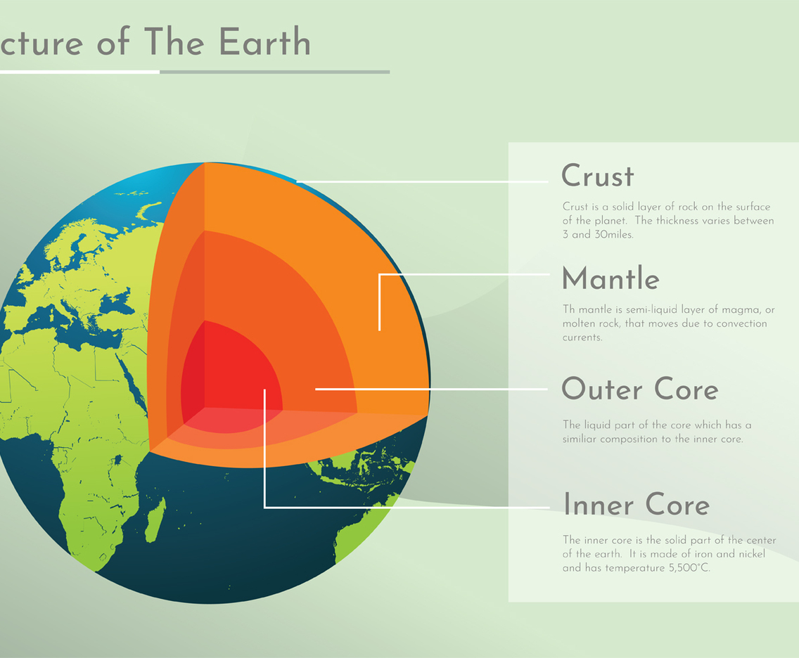 Structure of The Earth Infographic