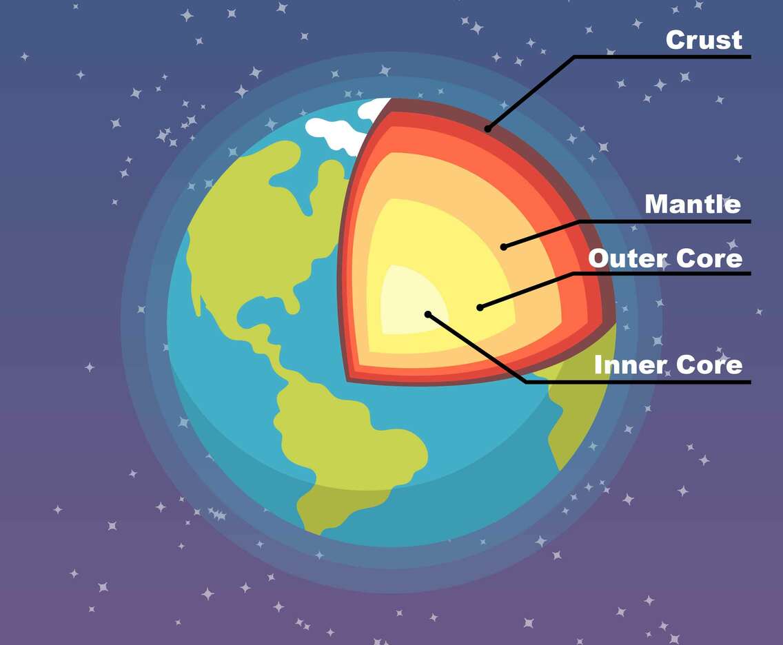 Structure of The Earth