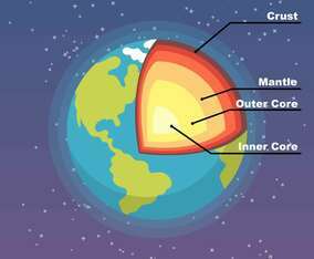 Structure of The Earth